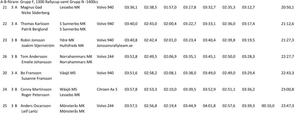 02:39,8 03:19,5 21:27,3 Joakim Stjernström Hultsfreds MK Jonssonsrallyteam.