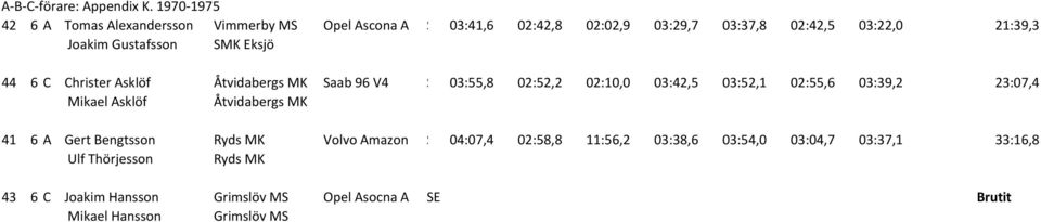 Åtvidabergs MK Opel Ascona A Saab 96 V4 SE 03:41,6 02:42,8 02:02,9 03:29,7 03:37,8 02:42,5 03:22,0 21:39,3 SE 03:55,8 02:52,2 02:10,0