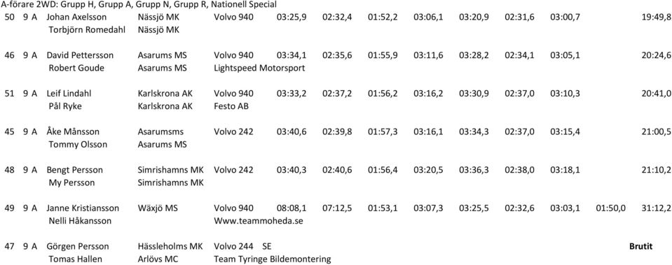 Ryke Karlskrona AK Volvo 940 Festo AB 03:33,2 02:37,2 01:56,2 03:16,2 03:30,9 02:37,0 03:10,3 20:41,0 45 9 A Åke Månsson Asarumsms Volvo 242 Tommy Olsson Asarums MS 03:40,6 02:39,8 01:57,3 03:16,1
