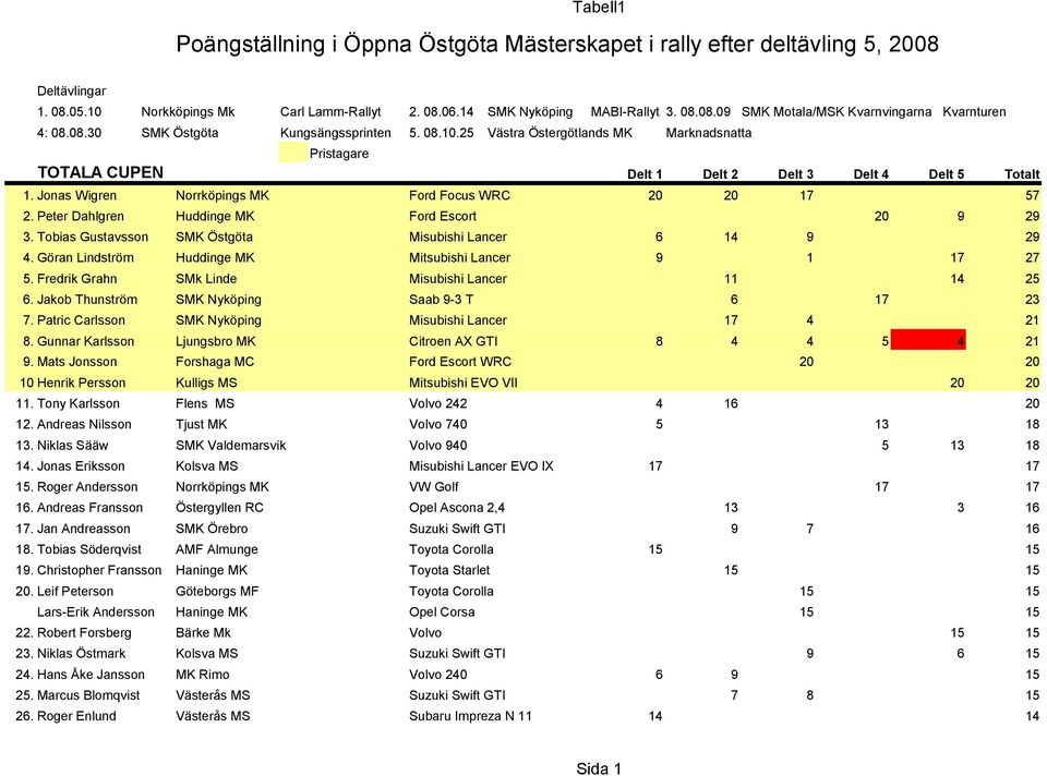 Jonas Wigren Norrköpings MK Ford Focus WRC 20 20 17 57 2. Peter Dahlgren Huddinge MK Ford Escort 20 9 29 3. Tobias Gustavsson SMK Östgöta Misubishi Lancer 6 14 9 29 4.