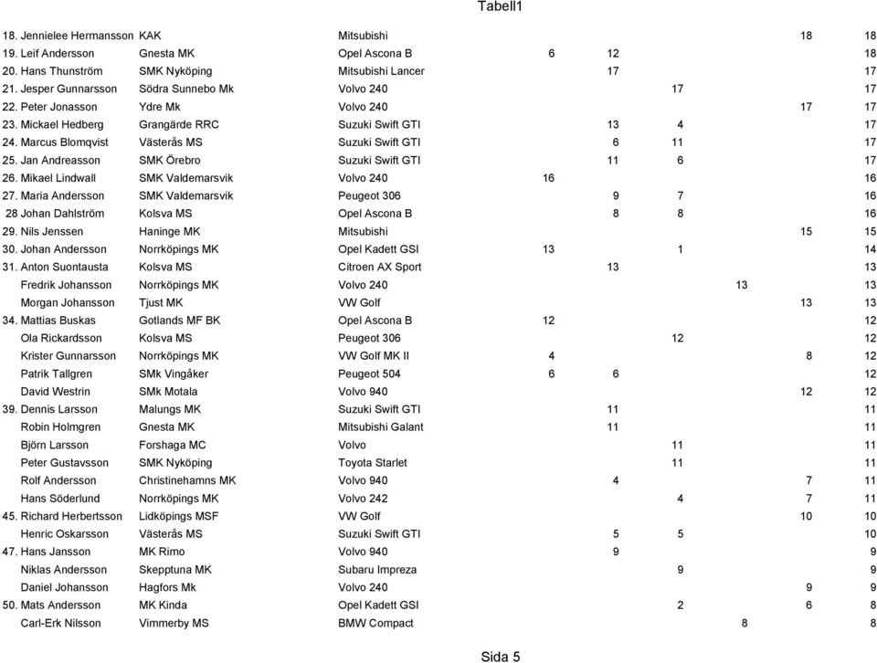 Marcus Blomqvist Västerås MS Suzuki Swift GTI 6 11 17 25. Jan Andreasson SMK Örebro Suzuki Swift GTI 11 6 17 26. Mikael Lindwall SMK Valdemarsvik Volvo 240 16 16 27.