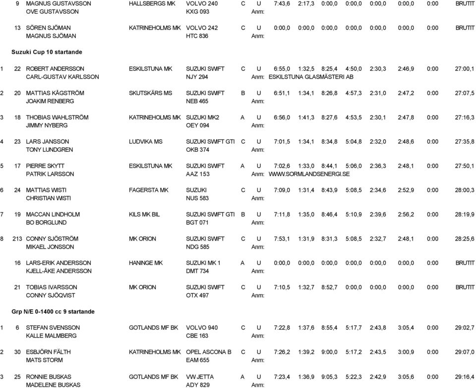 CARL-GUSTAV KARLSSON NJY 294 Anm: ESKILSTUNA GLASMÄSTERI AB 2 20 MATTIAS KÅGSTRÖM SKUTSKÄRS MS SUZUKI SWIFT B U 6:51,1 1:34,1 8:26,8 4:57,3 2:31,0 2:47,2 0:00 27:07,5 JOAKIM RENBERG NEB 465 Anm: 3 18
