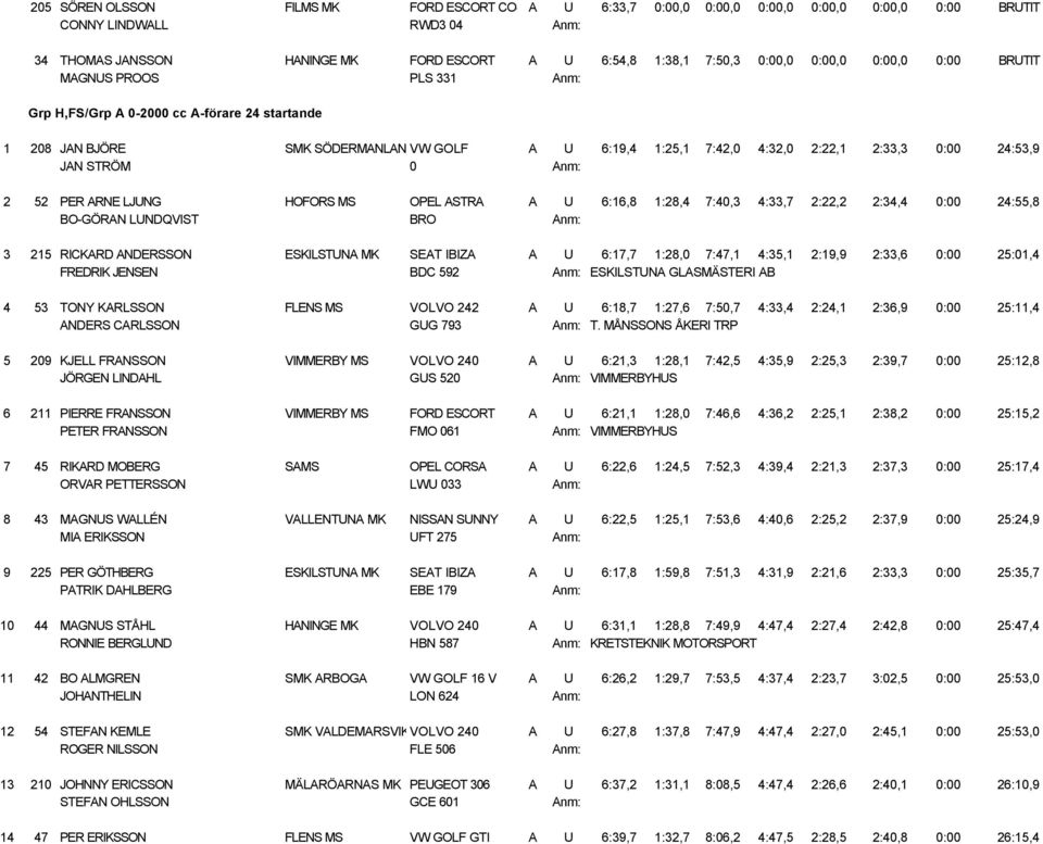 24:53,9 JAN STRÖM 0 Anm: 2 52 PER ARNE LJUNG HOFORS MS OPEL ASTRA A U 6:16,8 1:28,4 7:40,3 4:33,7 2:22,2 2:34,4 0:00 24:55,8 BO-GÖRAN LUNDQVIST BRO Anm: 3 215 RICKARD ANDERSSON ESKILSTUNA MK SEAT