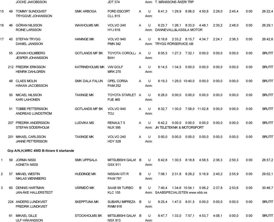 6:23,7 1:26,1 8:33,0 4:48,1 2:30,2 2:48,0 0:00 26:29,1 ROINE LARSSON HYJ 616 Anm: DANNEVALL&LASSILA MOTOR 17 40 STEFAN TRYGG HANINGE MK VOLVO 940 A U 6:18,6 2:33,2 8:15,7 4:34,7 2:24,1 2:36,3 0:00