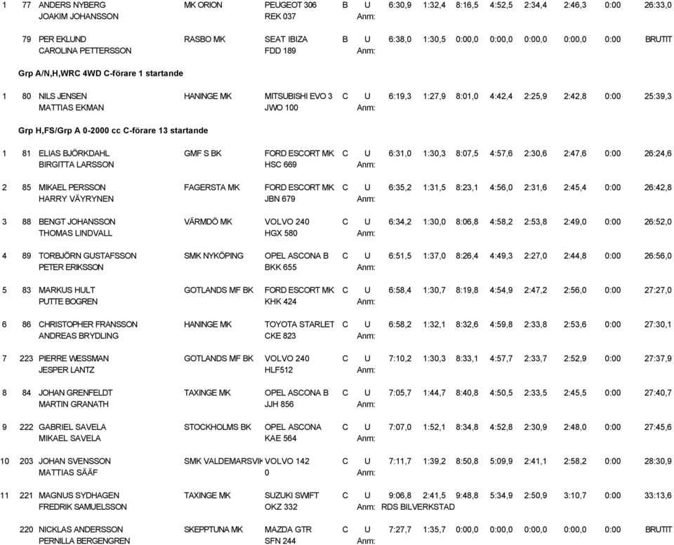 25:39,3 MATTIAS EKMAN JWO 100 Anm: Grp H,FS/Grp A 0-2000 cc C-förare 13 startande 1 81 ELIAS BJÖRKDAHL GMF S BK FORD ESCORT MK2 C U 6:31,0 1:30,3 8:07,5 4:57,6 2:30,6 2:47,6 0:00 26:24,6 BIRGITTA