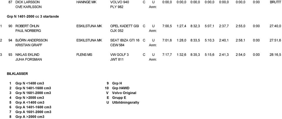 0:00 27:51,6 KRISTIAN GRAFF CEW 584 Anm: 3 93 NIKLAS EKLIND FLENS MS VW GOLF 3 C U 7:17,7 1:32,6 8:35,3 5:15,6 2:41,3 2:54,0 0:00 28:16,5 JUHA FORSMAN JWT 811 Anm: BILKLASSER 1 Grp N <1400 cm3 9