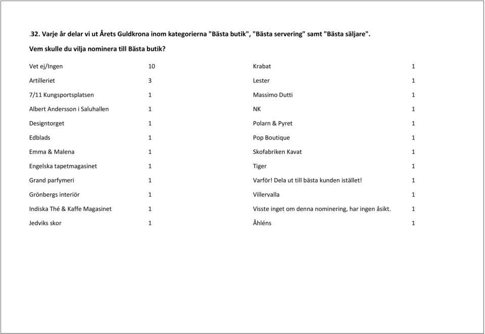 Vet ej/ingen 10 Artilleriet 3 7/11 Kungsportsplatsen 1 Albert Andersson i Saluhallen 1 Designtorget 1 Edblads 1 Emma & Malena 1 Engelska tapetmagasinet 1