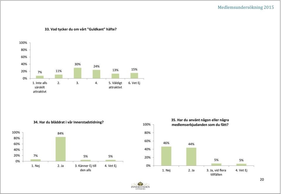 Har du använt någon eller några medlemserbjudanden som du fått? 8 84% 8 46% 44% 2 7% 1. Nej 2.