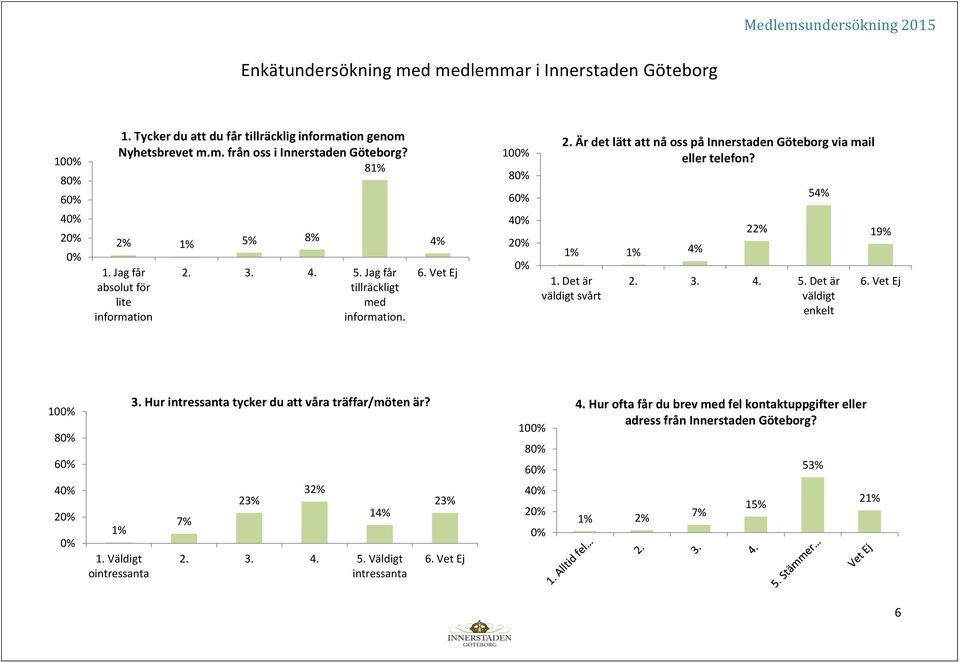 Är det lätt att nå oss på Innerstaden Göteborg via mail eller telefon? 1% 1% 4% 1. Det är väldigt svårt 22% 54% 2. 3. 4. 5. Det är väldigt enkelt 19% 6. Vet Ej 8 3.