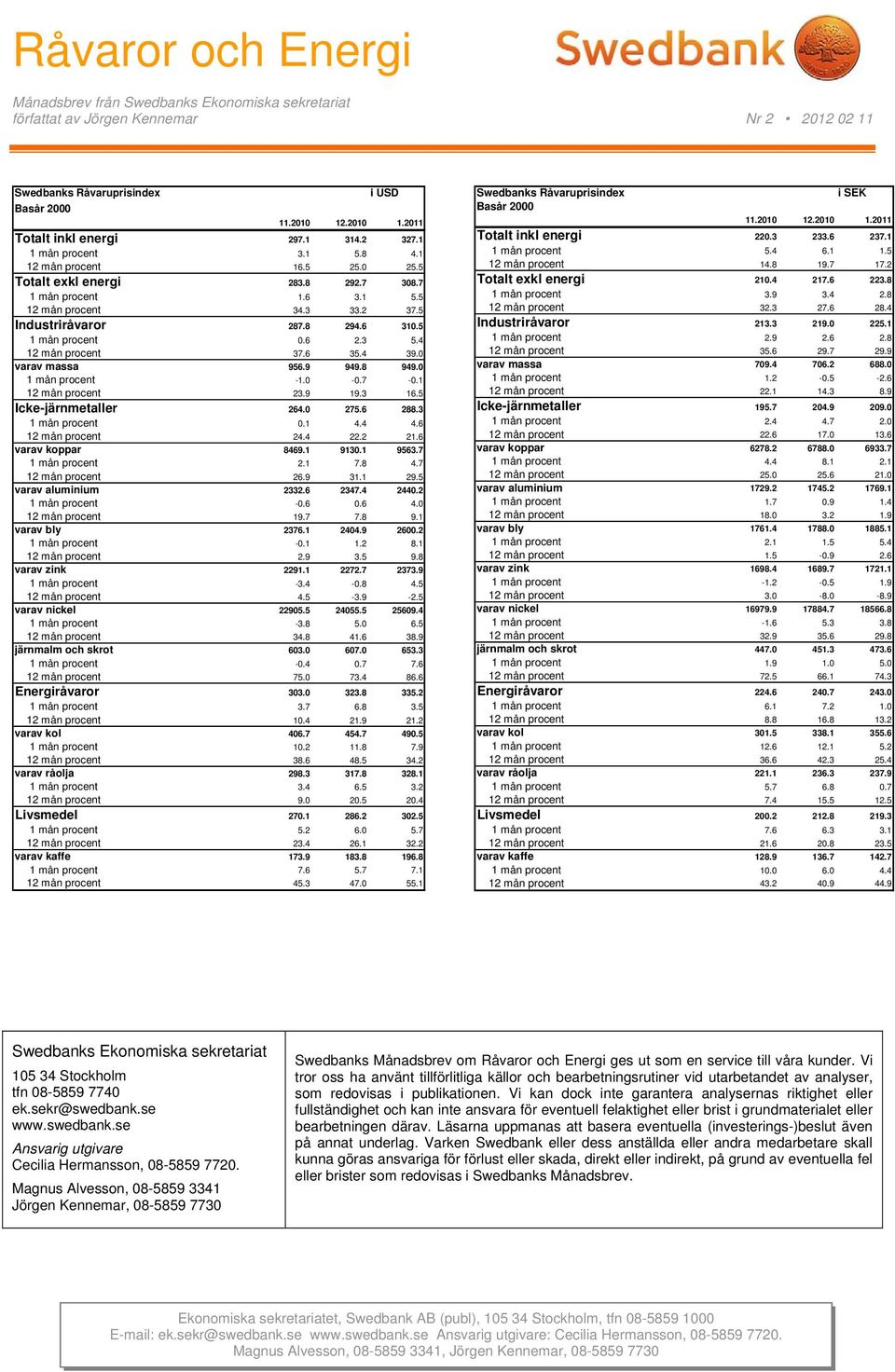 5 1 mån procent 0.6 2.3 5.4 12 mån procent 37.6 35.4 39.0 varav massa 956.9 949.8 949.0 1 mån procent -1.0-0.7-0.1 12 mån procent 23.9 19.3 16.5 Icke-järnmetaller 264.0 275.6 288.3 1 mån procent 0.