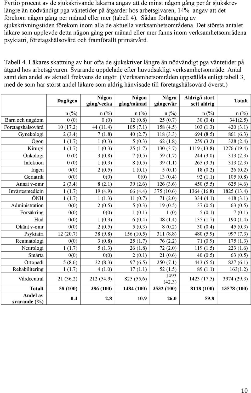 Det största antalet läkare som upplevde detta någon gång per månad eller mer fanns inom verksamhetsområdena psykiatri, företagshälsovård och framförallt primärvård. Tabell 4.