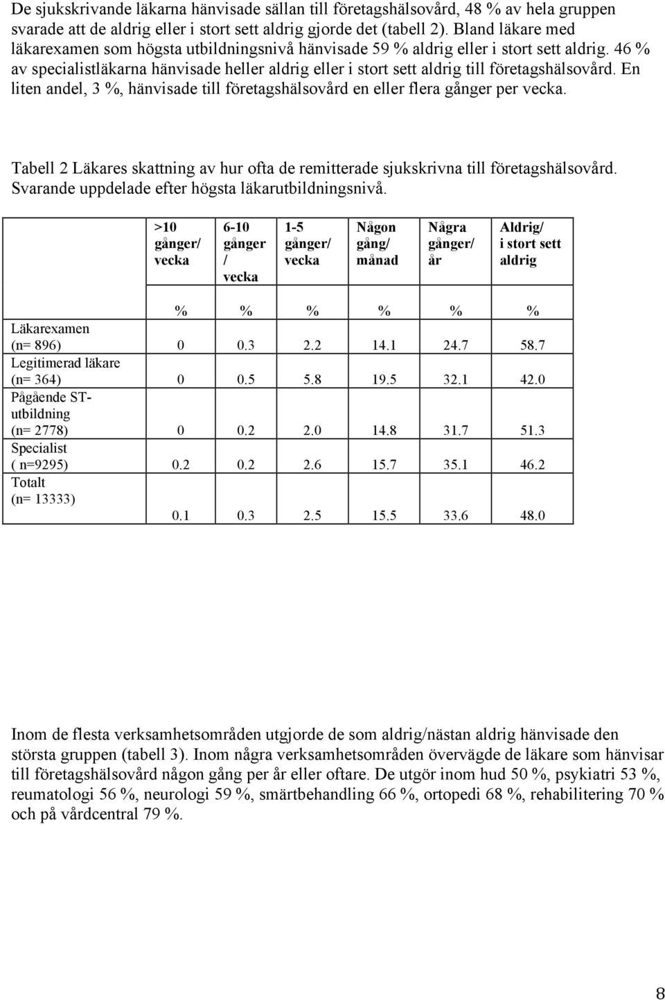 46 % av specialistläkarna hänvisade heller aldrig eller i stort sett aldrig till företagshälsovård. En liten andel, 3 %, hänvisade till företagshälsovård en eller flera gånger per vecka.