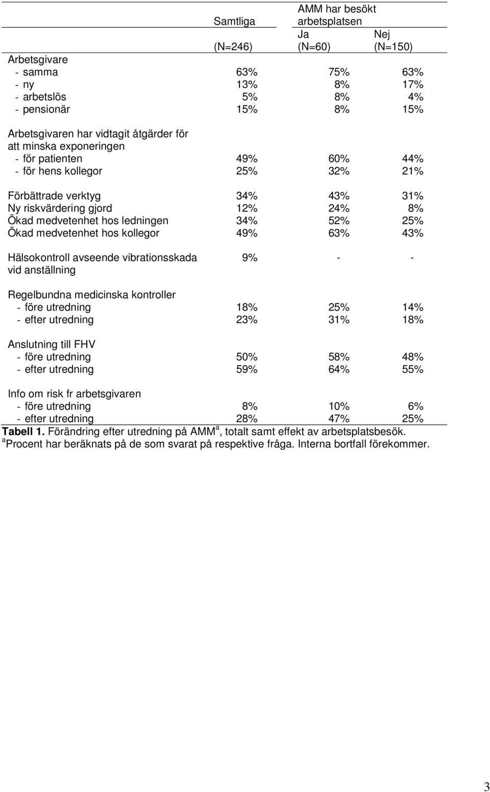 Ökad medvetenhet hos kollegor 49% 63% 43% Hälsokontroll avseende vibrationsskada vid anställning 9% - - Regelbundna medicinska kontroller - före utredning 18% 25% 14% - efter utredning 23% 31% 18%