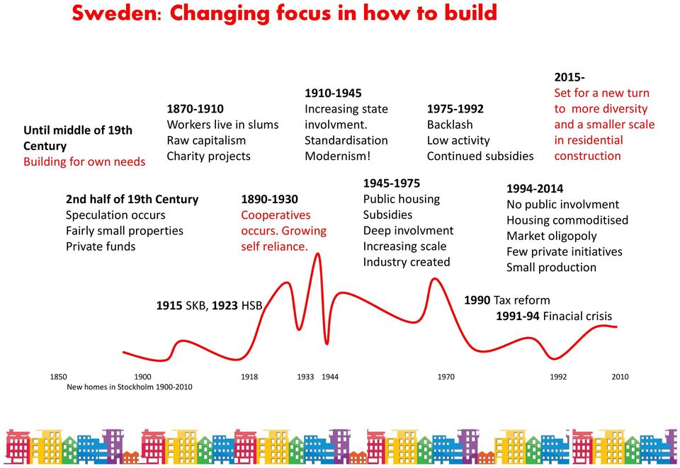 1945-1975 Public housing Subsidies Deep involvment Increasing scale Industry created 1975-1992 Backlash Low activity Continued subsidies 2015- Set for a new turn to more diversity and a smaller scale