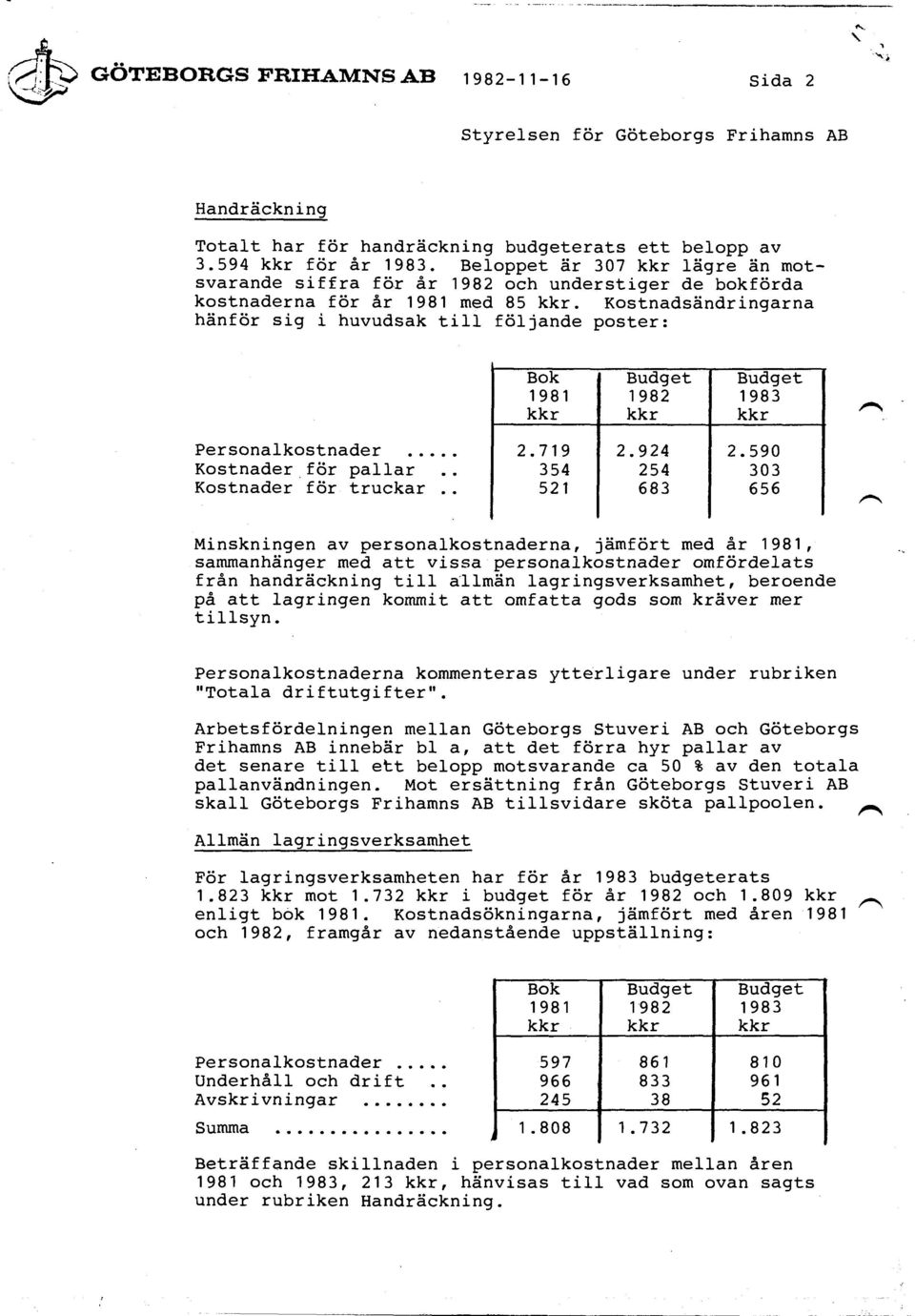 Kostnadsändringarna hänför sig i huvudsak till följande poster: Personalkostnader... Kostnader för pallar Kostnader för truckar.. Bok 1981 kkr 2.719 354 521 Budget Budget 1982 1983 kkr kkr 2.924 2.