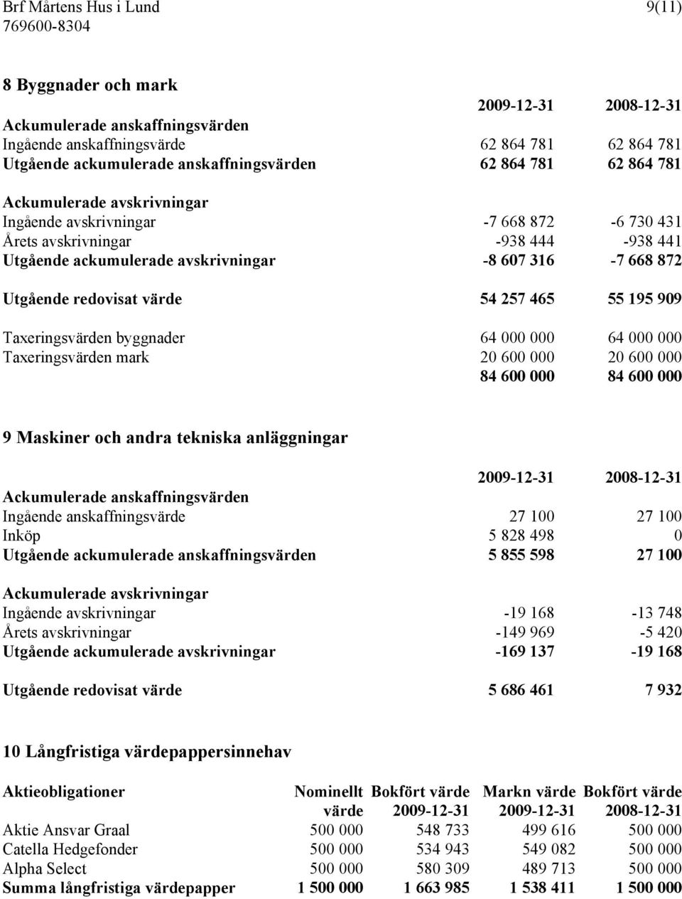 465 55 195 909 Taxeringsvärden byggnader 64 000 000 64 000 000 Taxeringsvärden mark 20 600 000 20 600 000 84 600 000 84 600 000 9 Maskiner och andra tekniska anläggningar Ackumulerade