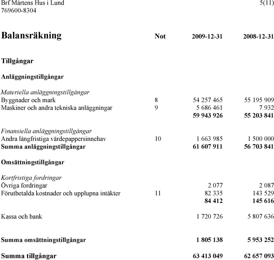 000 Summa anläggningstillgångar 61 607 911 56 703 841 Omsättningstillgångar Kortfristiga fordringar Övriga fordringar 2 077 2 087 Förutbetalda kostnader och