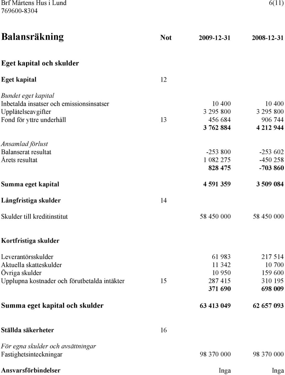 3 509 084 Långfristiga skulder 14 Skulder till kreditinstitut 58 450 000 58 450 000 Kortfristiga skulder Leverantörsskulder 61 983 217 514 Aktuella skatteskulder 11 342 10 700 Övriga skulder 10 950