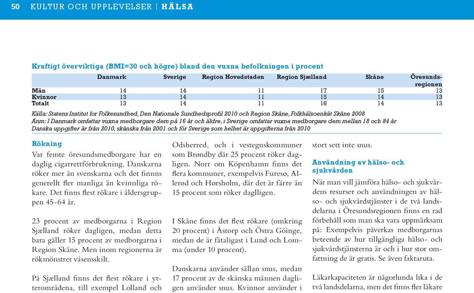 i Sverige omfattar vuxna medborgare dem mellan 18 och 84 år Danska uppgifter är från 2010, skånska från 2001 och för Sverige som helhet är uppgifterna från 2010 Rökning Var femte öresundsmedborgare