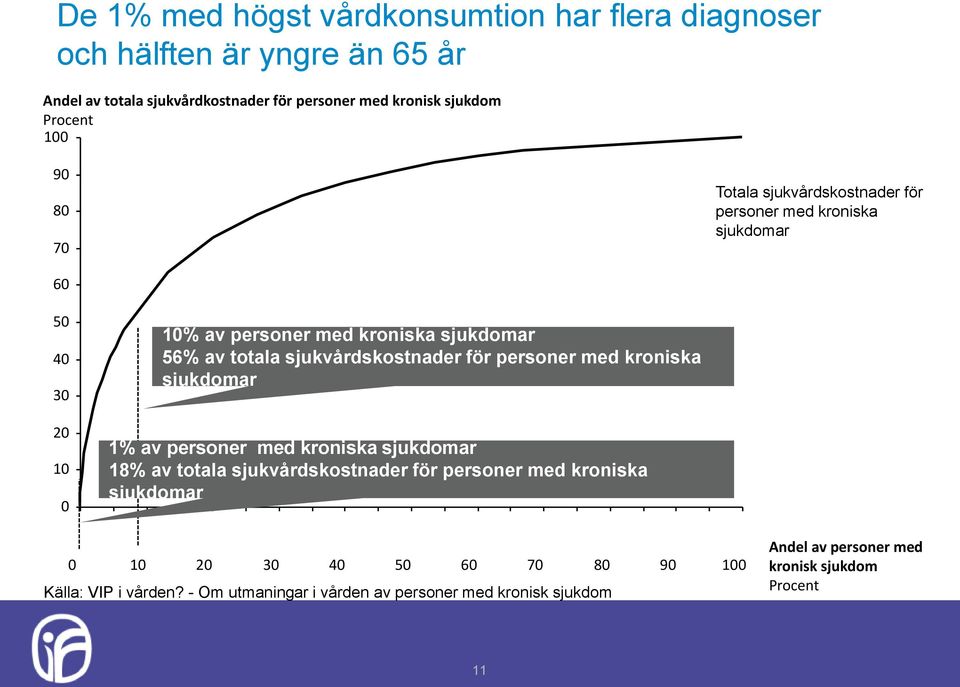 sjukvårdskostnader för personer med kroniska sjukdomar 1% av personer med kroniska sjukdomar 18% av totala sjukvårdskostnader för personer med kroniska