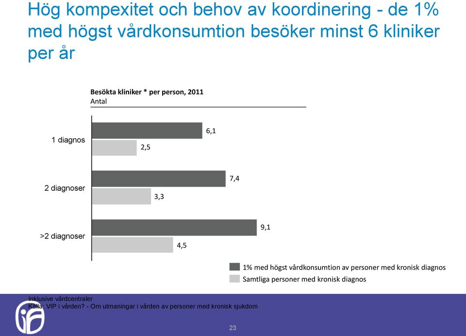 9,1 1% med högst vårdkonsumtion av personer med kronisk diagnos Samtliga personer med kronisk diagnos