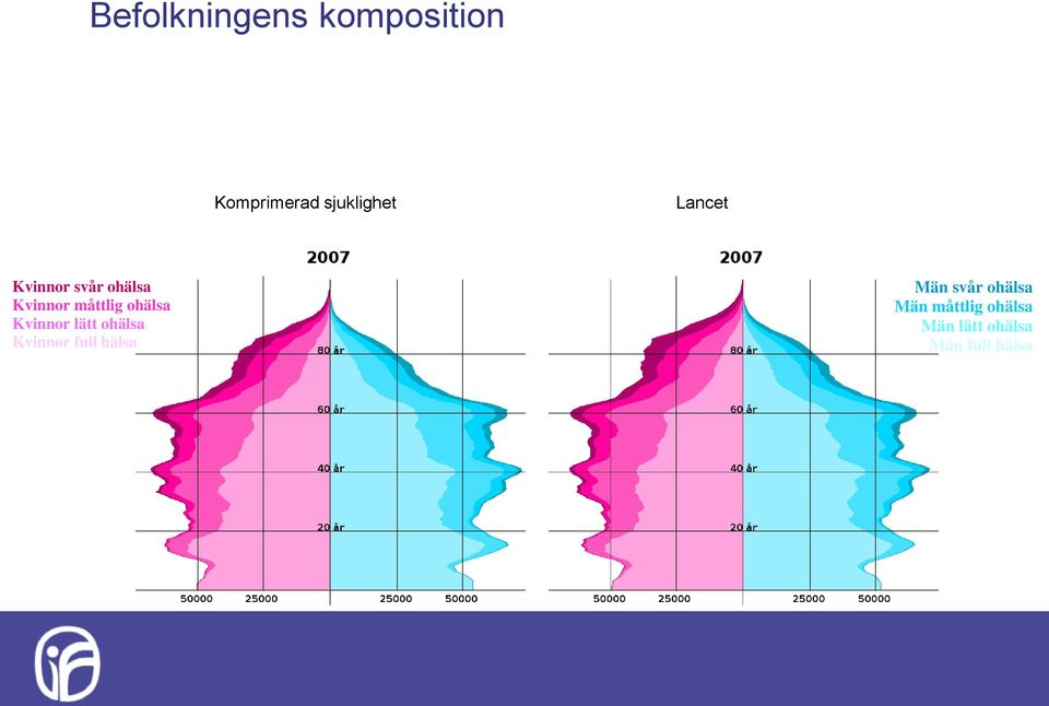 Kvinnor lätt ohälsa Kvinnor full hälsa Män svår