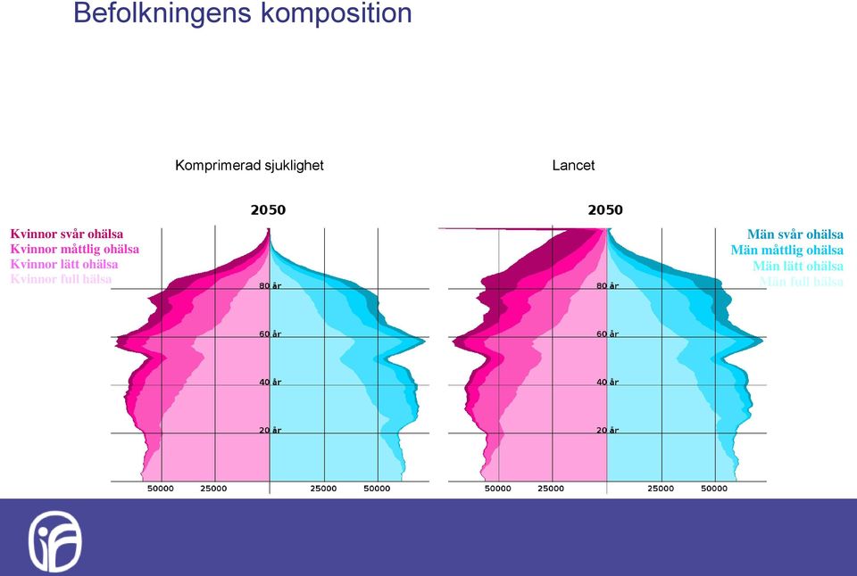 Kvinnor lätt ohälsa Kvinnor full hälsa Män svår