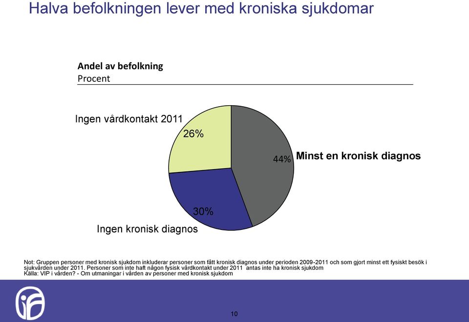 under perioden 2009-2011 och som gjort minst ett fysiskt besök i sjukvården under 2011.