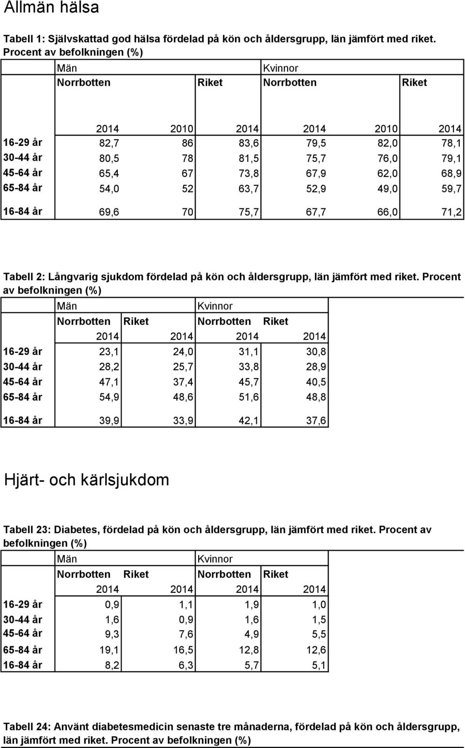 52 63,7 52,9 49,0 59,7 16-84 år 69,6 70 75,7 67,7 66,0 71,2 Tabell 2: Långvarig sjukdom fördelad på kön och åldersgrupp, län jämfört med riket.