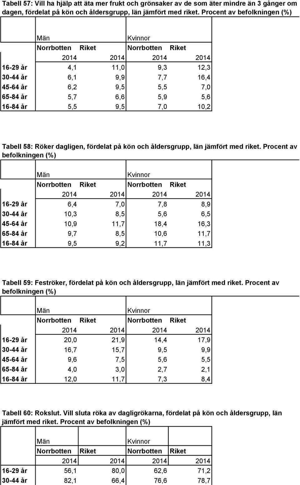 Procent av 16-29 år 6,4 7,0 7,8 8,9 30-44 år 10,3 8,5 5,6 6,5 45-64 år 10,9 11,7 18,4 16,3 65-84 år 9,7 8,5 10,6 11,7 16-84 år 9,5 9,2 11,7 11,3 Tabell 59: Feströker, fördelat på kön och åldersgrupp,