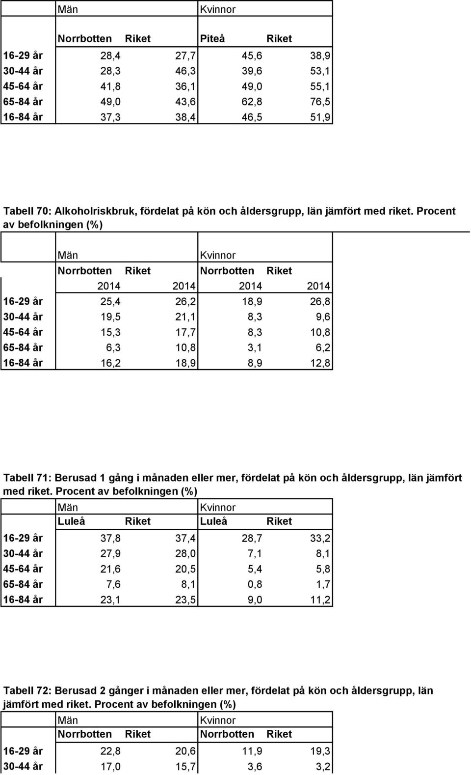 Procent av 16-29 år 25,4 26,2 18,9 26,8 30-44 år 19,5 21,1 8,3 9,6 45-64 år 15,3 17,7 8,3 10,8 65-84 år 6,3 10,8 3,1 6,2 16-84 år 16,2 18,9 8,9 12,8 Tabell 71: Berusad 1 gång i månaden eller mer,