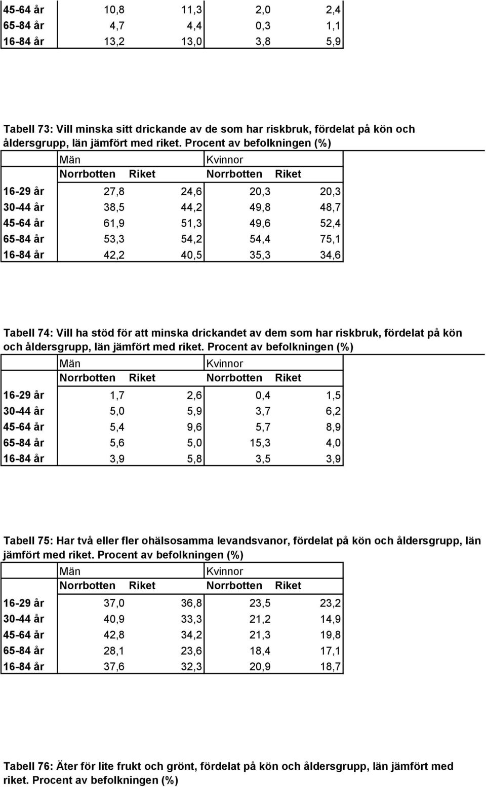 och 16-29 år 1,7 2,6 0,4 1,5 30-44 år 5,0 5,9 3,7 6,2 45-64 år 5,4 9,6 5,7 8,9 65-84 år 5,6 5,0 15,3 4,0 16-84 år 3,9 5,8 3,5 3,9 Tabell 75: Har två eller fler ohälsosamma levandsvanor, fördelat på