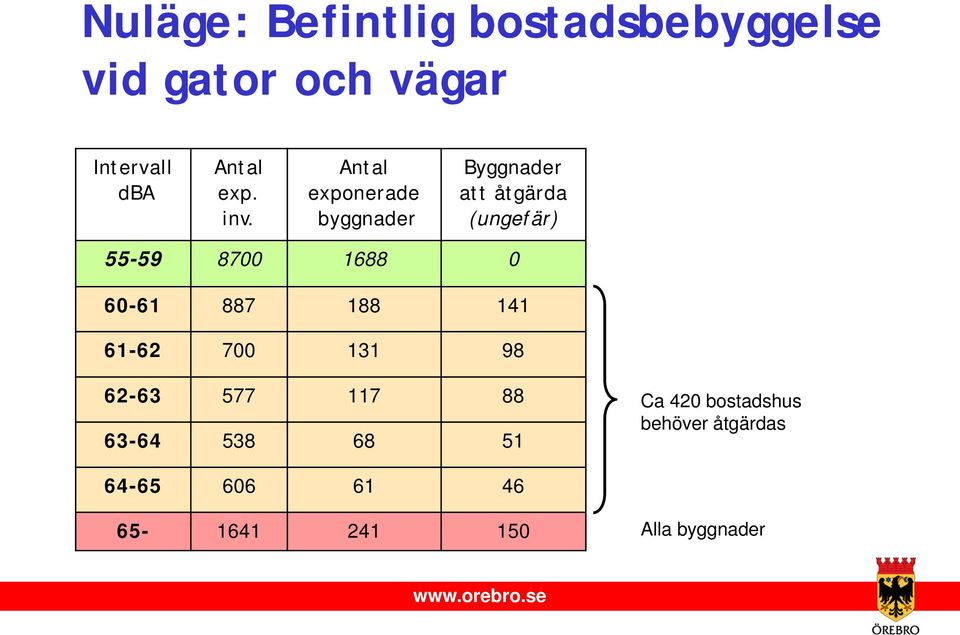 Antal exponerade byggnader Byggnader att åtgärda (ungefär) 55-59 8700 1688 0