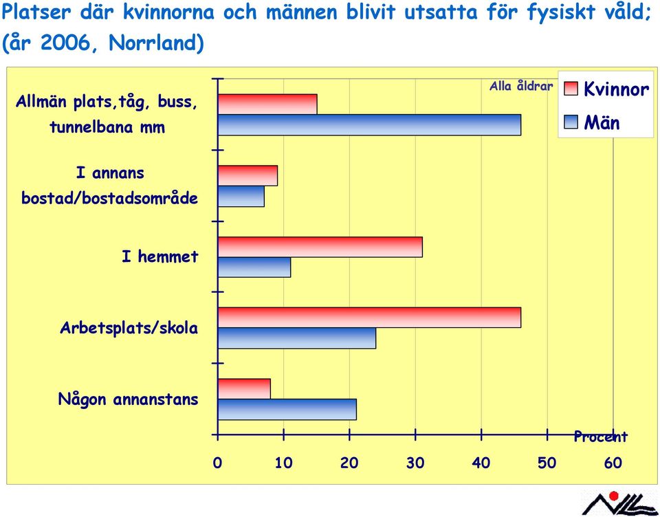 mm Alla åldrar Kvinnor Män I annans bostad/bostadsområde I