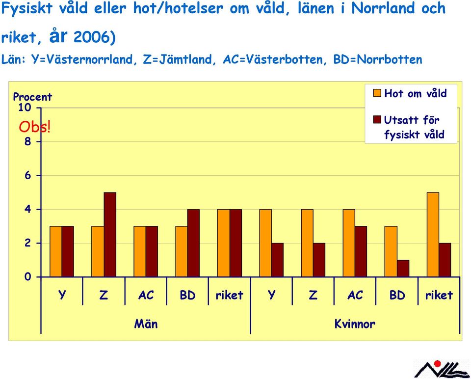 AC=Västerbotten, BD=Norrbotten Procent 1 Obs!