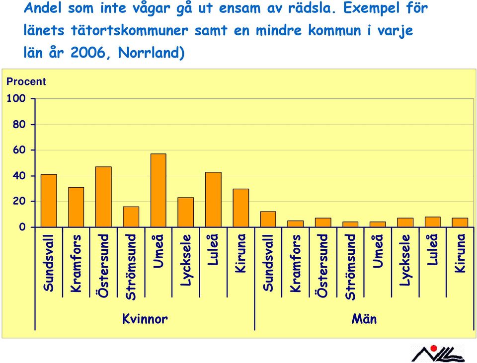 26, Norrland) 1 8 6 4 2 Sundsvall Kramfors Östersund Strömsund Umeå