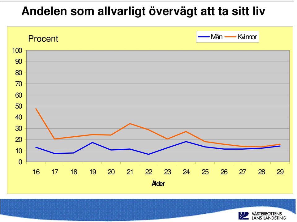 1 Procent Män Kvinnor 16 17 18 19