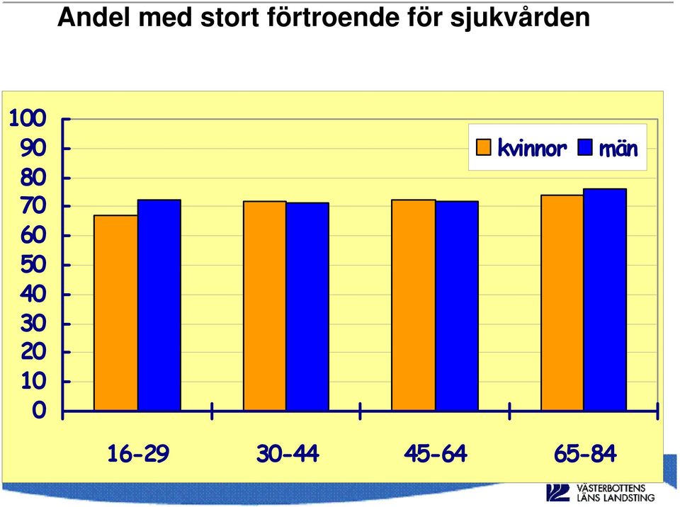 sjukvården 1 9 8 7 6 5