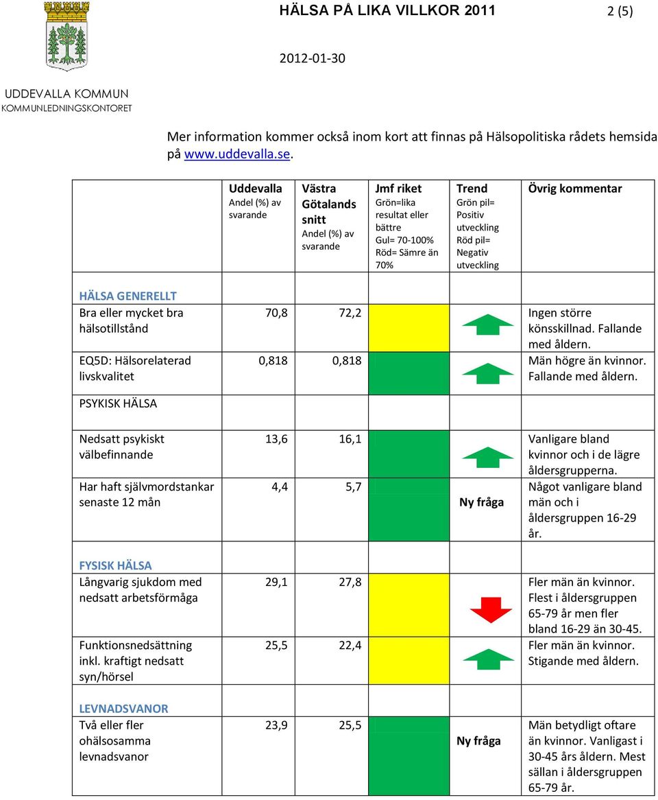 Negativ utveckling Övrig kommentar HÄLSA GENERELLT Bra eller mycket bra hälsotillstånd EQ5D: Hälsorelaterad livskvalitet 70,8 72,2 Ingen större könsskillnad. Fallande med åldern.