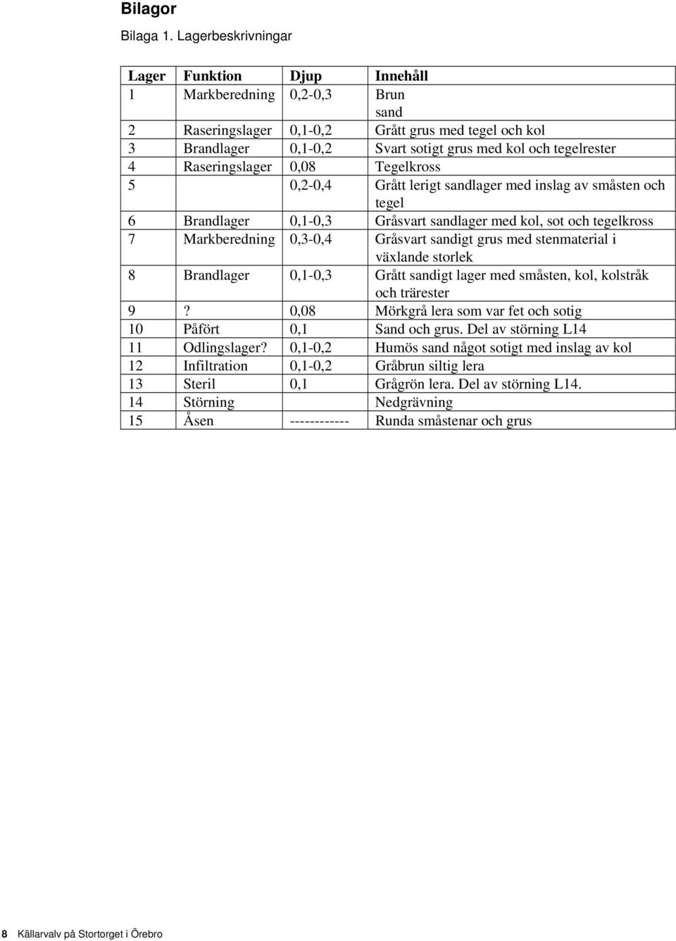 4 Raseringslager 0,08 Tegelkross 5 0,2-0,4 Grått lerigt sandlager med inslag av småsten och tegel 6 Brandlager 0,1-0,3 Gråsvart sandlager med kol, sot och tegelkross 7 Markberedning 0,3-0,4 Gråsvart