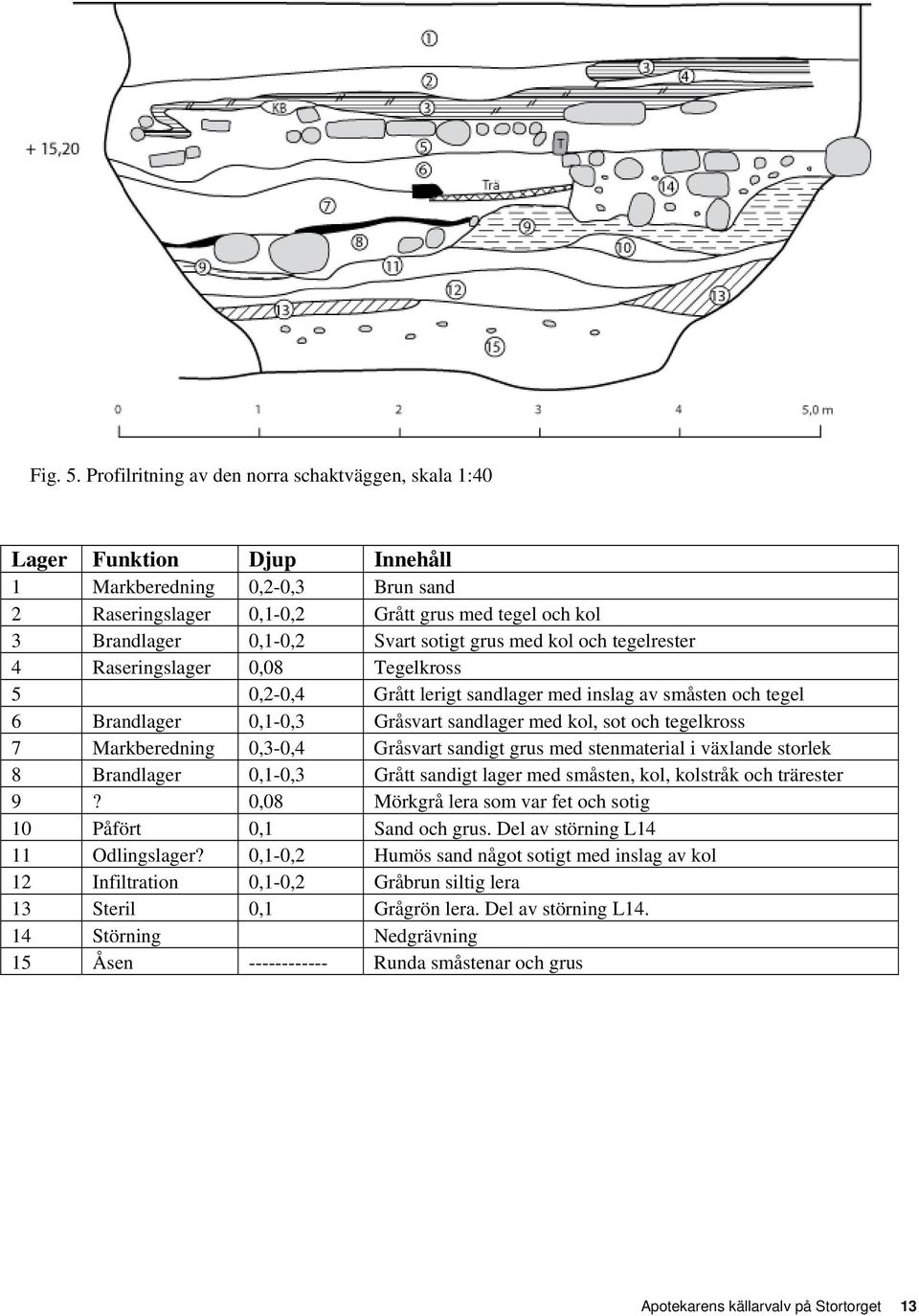 sotigt grus med kol och tegelrester 4 Raseringslager 0,08 Tegelkross 5 0,2-0,4 Grått lerigt sandlager med inslag av småsten och tegel 6 Brandlager 0,1-0,3 Gråsvart sandlager med kol, sot och