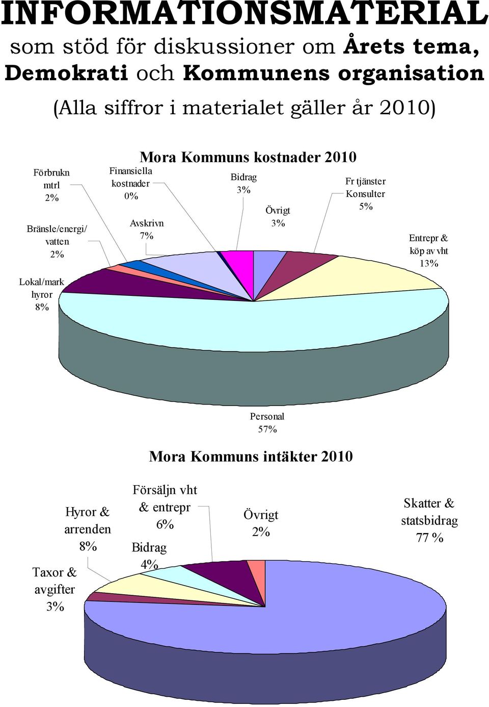 Kommuns kostnader 2010 Avskrivn 7% Bidrag Övrigt Fr tjänster Konsulter 5% Entrepr & köp av vht 1 Personal 57% Mora