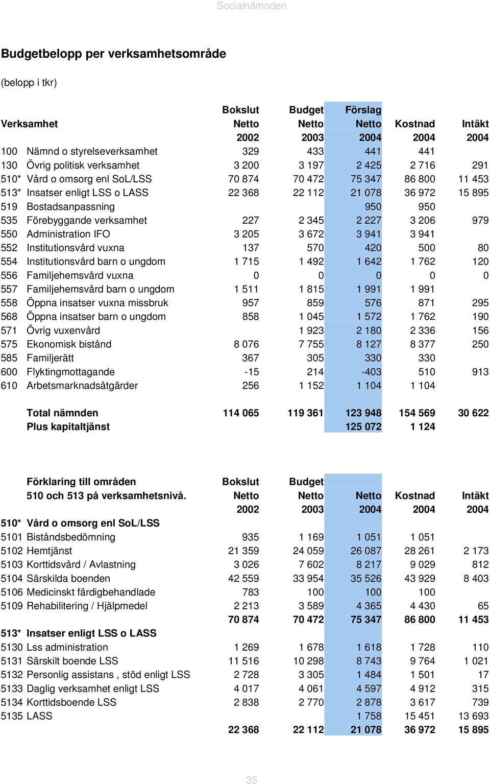 Bostadsanpassning 950 950 535 Förebyggande verksamhet 227 2 345 2 227 3 206 979 550 Administration IFO 3 205 3 672 3 941 3 941 552 Institutionsvård vuxna 137 570 420 500 80 554 Institutionsvård barn