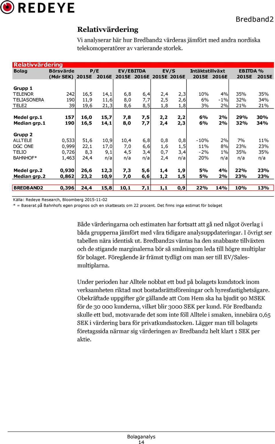 35% 35% TELIASONERA 190 11,9 11,6 8,0 7,7 2,5 2,6 6% -1% 32% 34% TELE2 39 19,6 21,3 8,6 8,5 1,8 1,8 3% 2% 21% 21% Medel grp.1 157 16,0 15,7 7,8 7,5 2,2 2,2 6% 2% 29% 30% Median grp.