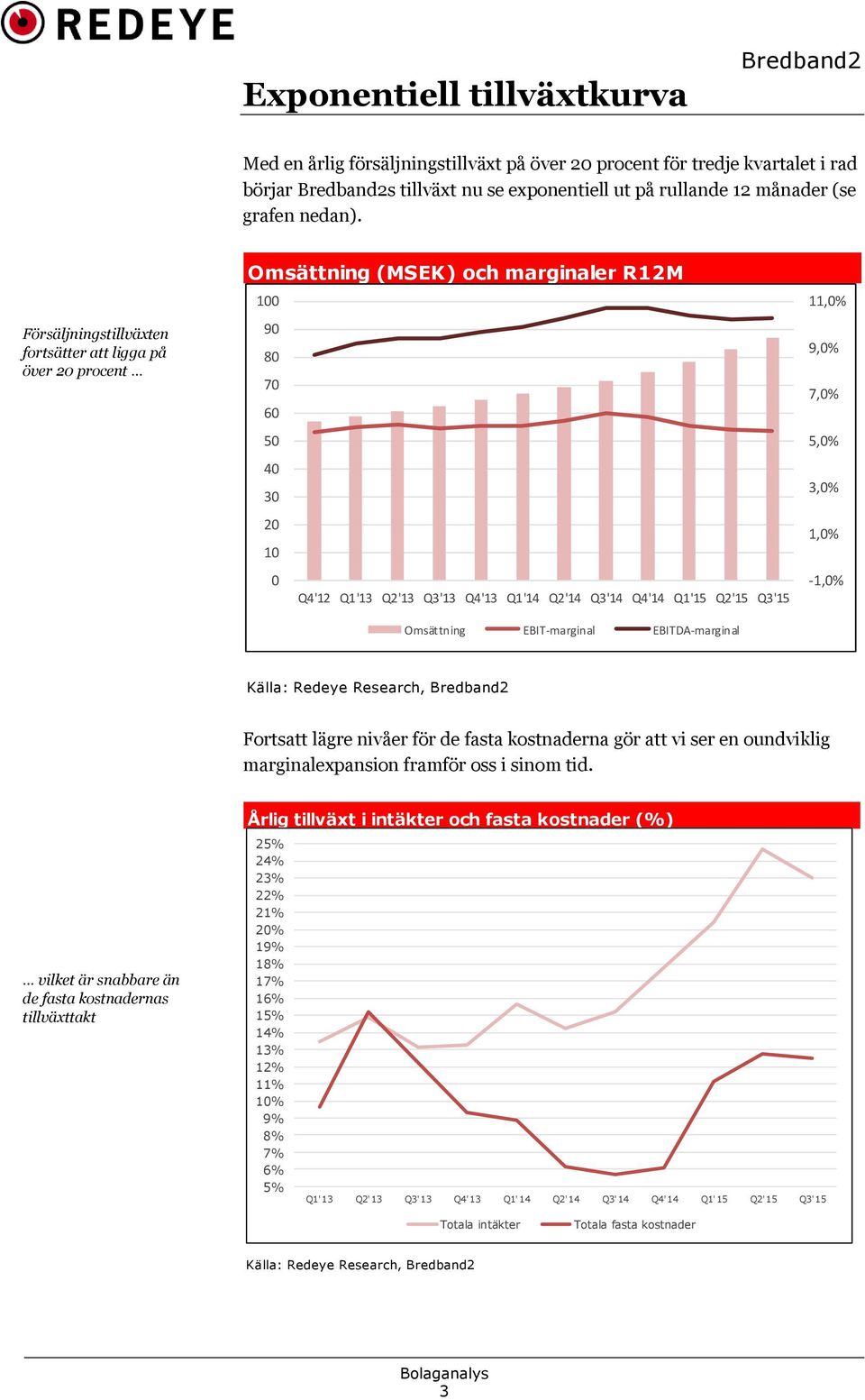 Q3'15 Omsättning EBIT-marginal EBITDA-marginal 11,0% 9,0% 7,0% 5,0% 3,0% 1,0% -1,0% Källa: Redeye Research, Fortsatt lägre nivåer för de fasta kostnaderna gör att vi ser en oundviklig