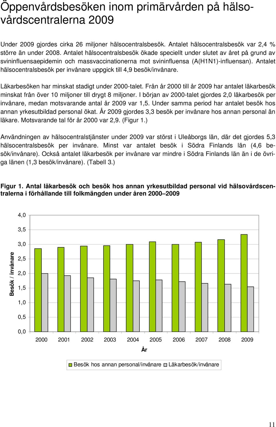 Antalet hälsocentralsbesök per invånare uppgick till 4,9 besök/invånare. Läkarbesöken har minskat stadigt under 2000-talet.