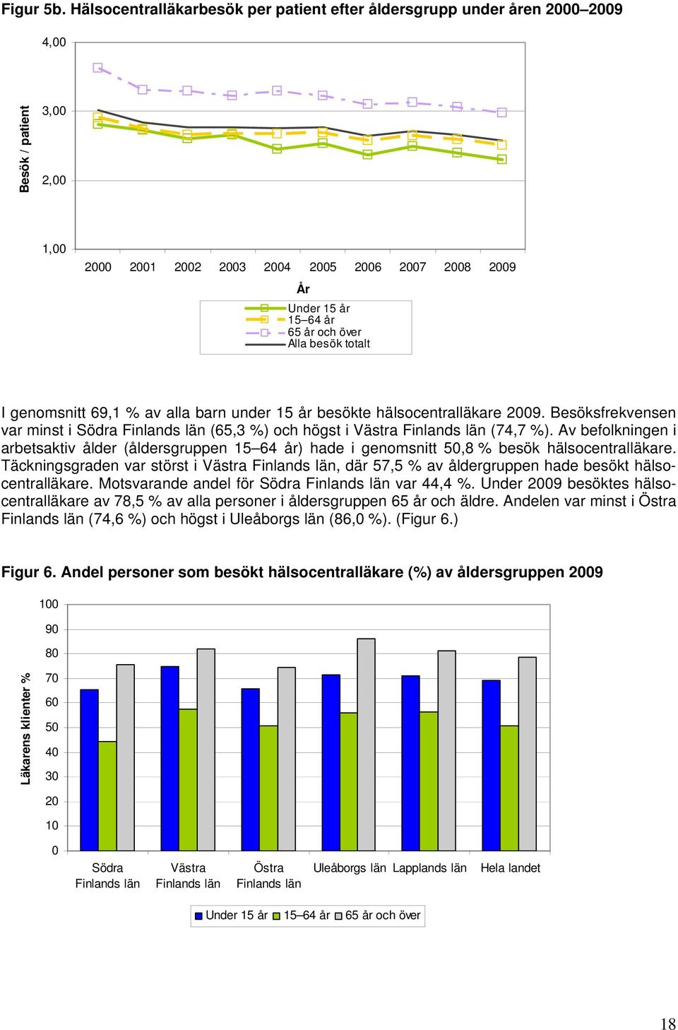 Alla besök totalt I genomsnitt 69,1 % av alla barn under 15 år besökte hälsocentralläkare 2009. Besöksfrekvensen var minst i Södra Finlands län (65,3 %) och högst i Västra Finlands län (74,7 %).