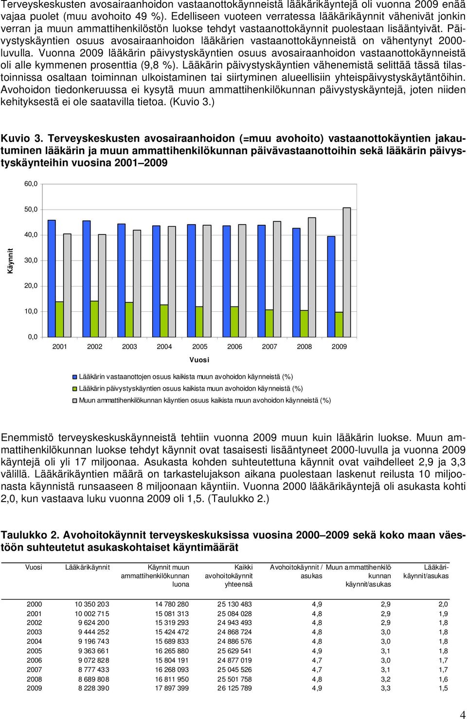 Päivystyskäyntien osuus avosairaanhoidon lääkärien vastaanottokäynneistä on vähentynyt 2000- luvulla.