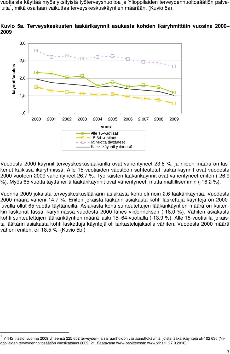 15-64-vuotiaat 65 vuotta täyttäneet Kaikki käynnit yhteensä Vuodesta 2000 käynnit terveyskeskuslääkärillä ovat vähentyneet 23,8 %, ja niiden määrä on laskenut kaikissa ikäryhmissä.