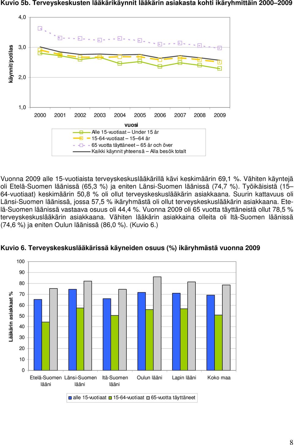 15-64-vuotiaat 15 64 år 65 vuotta täyttäneet 65 år och över Kaikki käynnit yhteensä Alla besök totalt Vuonna 2009 alle 15-vuotiaista terveyskeskuslääkärillä kävi keskimäärin 69,1 %.